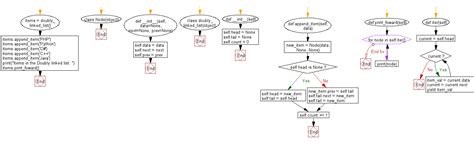 Image result for Flowchart Python for ArrayList
