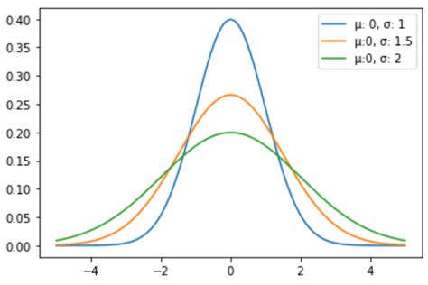 Image result for Matplotlib Normal Distribution