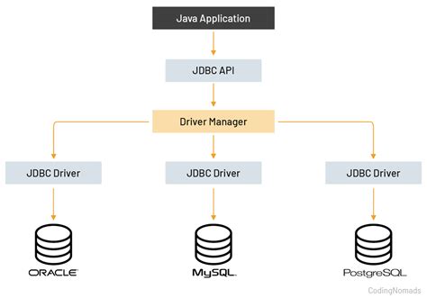 Image result for Java Database Tutorial