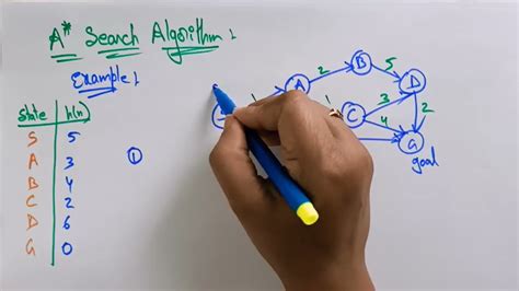 Image result for Ai Simple Algorithm Example