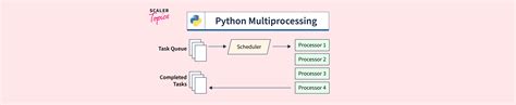 Image result for Python Multiprocessing Example