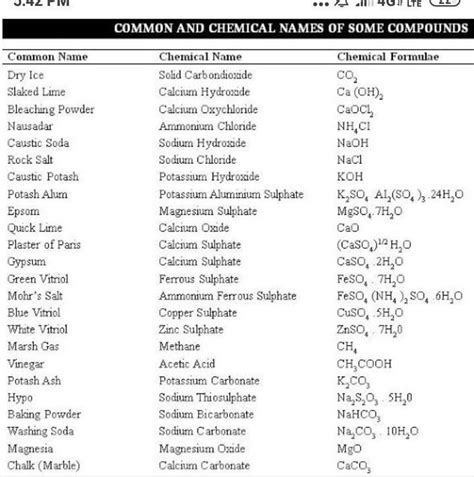 Common Chemical Compounds List