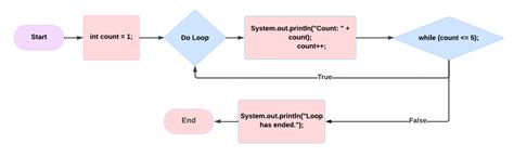 Image result for While Loop Conditional Java