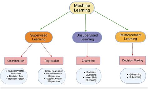 Image result for Machine Learning Algorithm Types