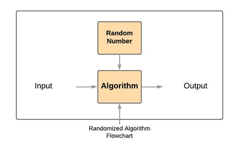 Image result for Simple Random Paging Algorithm Flowchart Example