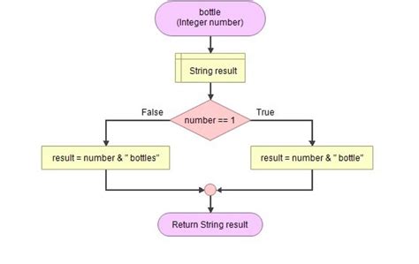 Afbeeldingsresultaten voor Flowgorithm Examples
