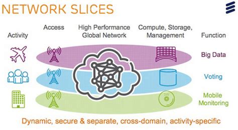 Image result for Network Slice 6G
