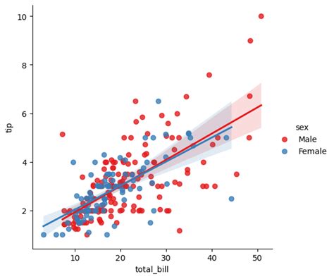 Image result for Python Data Frequency Table Visualization