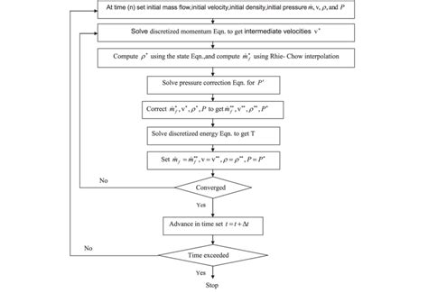 Image result for Simple Algorithm Using Loop