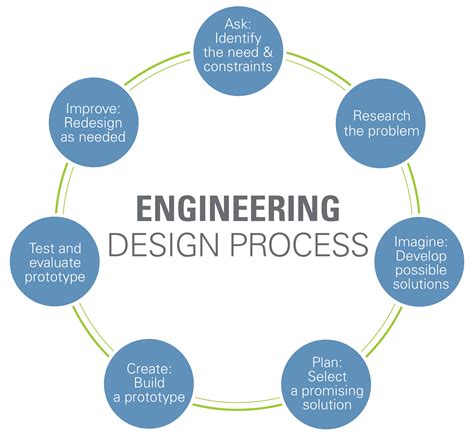 Engineering Design Process - www.teachengineering.org