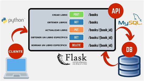 Image result for Create API in Python
