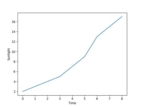 Image result for Line Plot Matplotlib