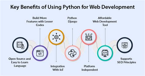 Image result for Using Python for Web Development