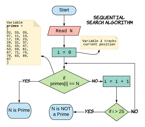 Image result for Algorithm Edxcel Computer Science