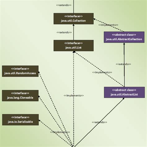 Image result for Java ArrayList Defining