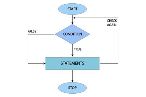 Image result for While Loop Conditional Java