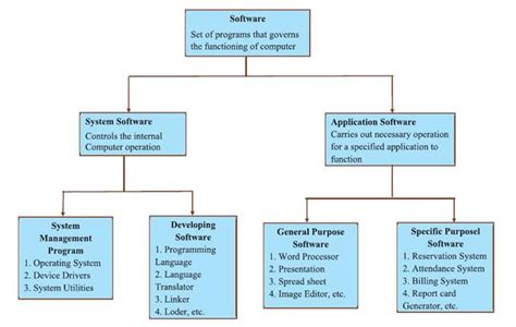 Image result for Computer Software Notes