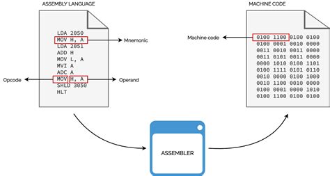 Afbeeldingsresultaten voor Microprocessor Programming