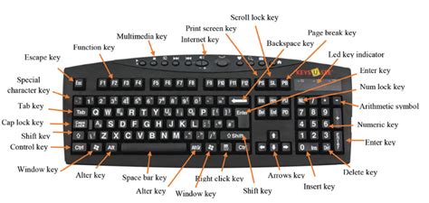 Toradh íomhá ar Basic Computer Keyboard Functions