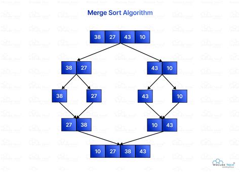 Image result for Merge Sort Algorithm in Python