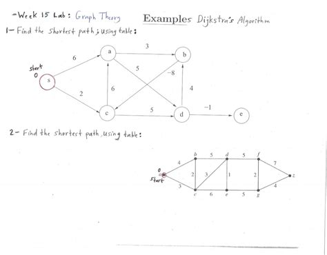 Image result for Dijkstra Algorithm Example