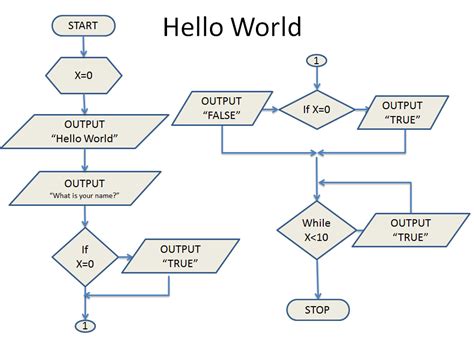 Image result for HelloWorld Code Java Flowchart