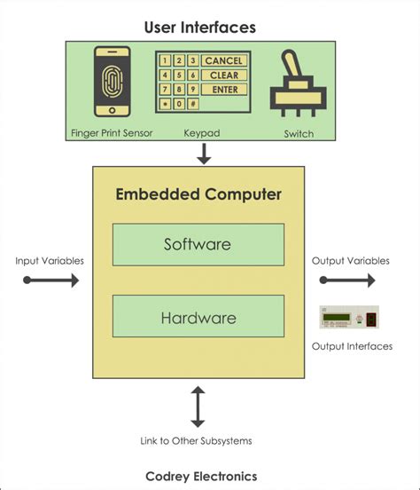 Image result for Embedded System Examples