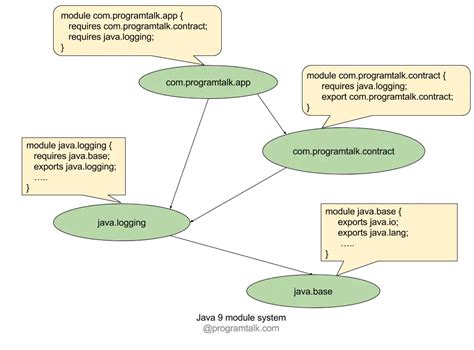 Image result for Module Examples Java