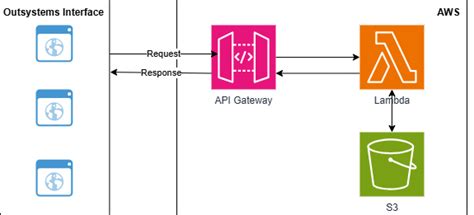 Image result for Code for Making an API OutSystems Example Code