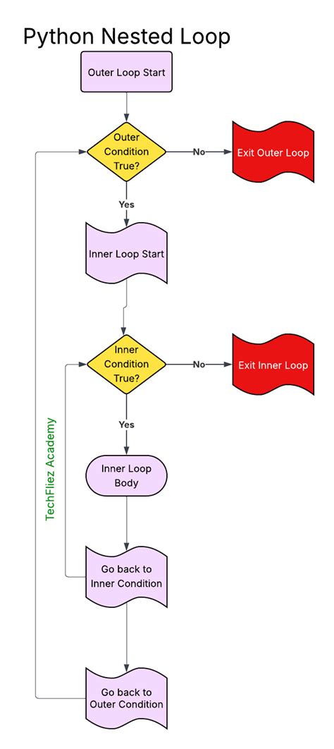 Image result for Python Nested Loop Examples