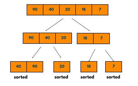 Image result for Merge Sort Algorithm Java