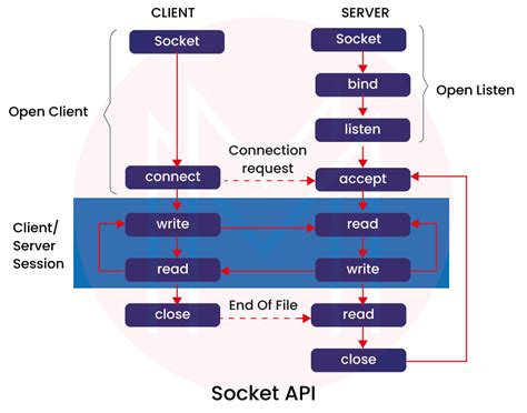 Image result for Java Socket Programming
