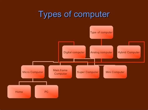 Image result for Classification of Computer Systems