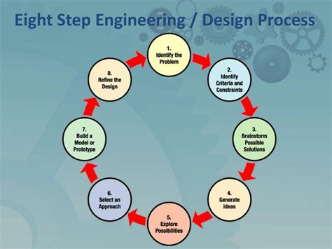 Image result for 10 Step Engineering Design Process