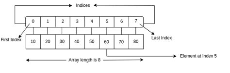 Image result for Java Boolean Array