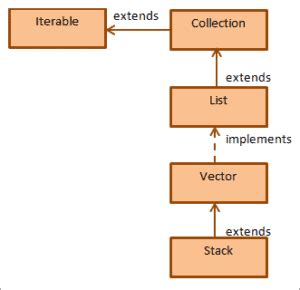 Image result for Stack Sample Code Java