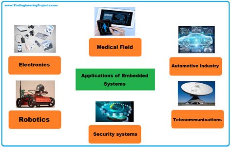 Image result for Embedded System Examples