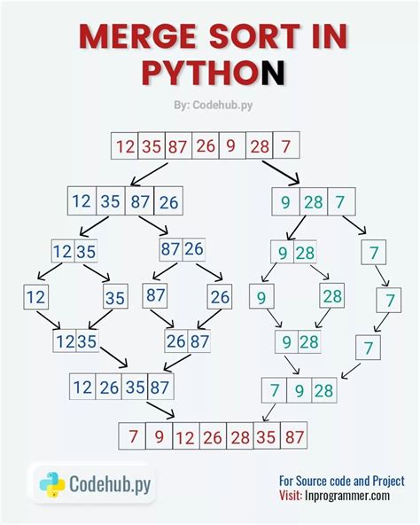 Image result for Merge Sort Python Code Example