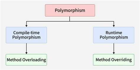 Image result for Polymorphism Example in Java Coding