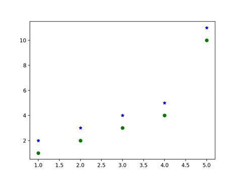 Toradh íomhá ar Matplotlib Scatter Plot Examples
