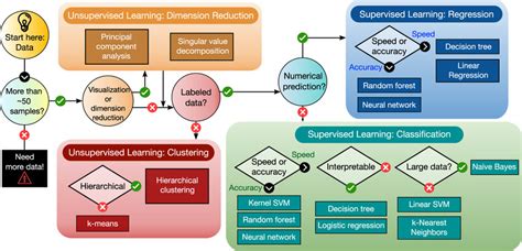 Image result for Using Machine Learning Algorithms