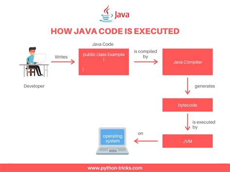 Image result for Java Computer Code
