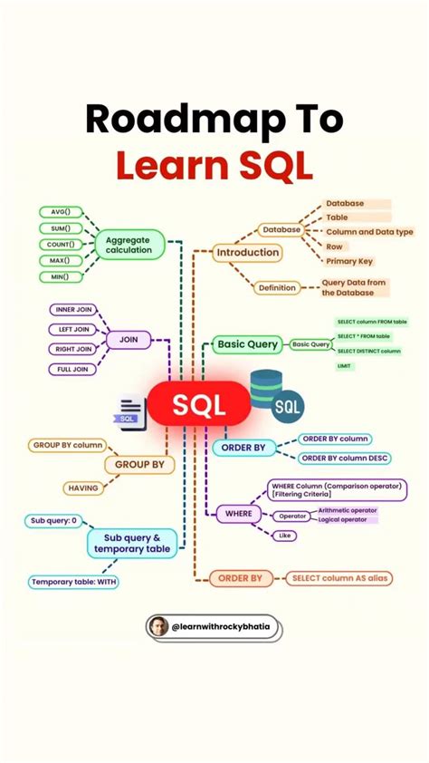 Image result for SQL Learning Tutorial
