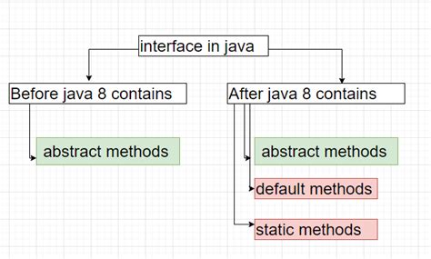 Image result for Java Interface Code