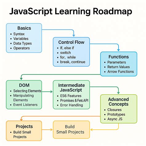 Image result for JavaScript Learning Road Map