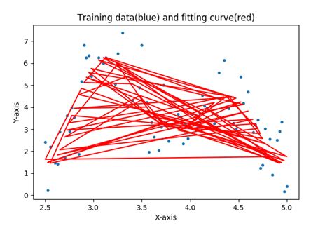 Image result for Curve Line Matplotlib Python Code