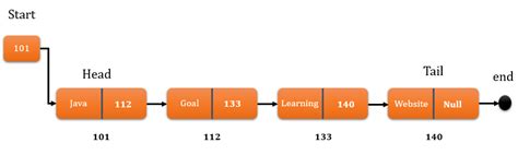 Java Linked List Example에 대한 이미지 결과