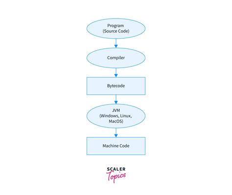Image result for Bytecode Examples