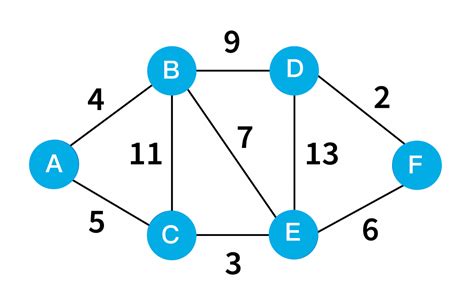 Image result for Dijkstra Algorithm Example