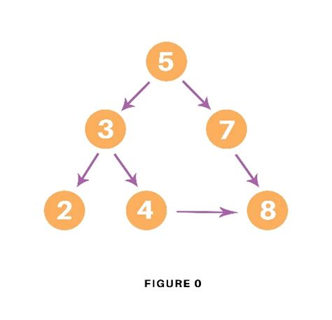 Image result for Depth First Search Algorithm Python